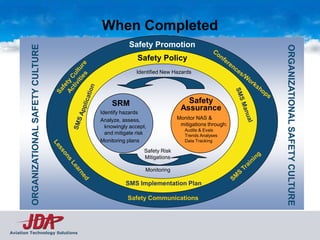 When Completed
                                                    Safety Promotion
         ORGANIZATIONAL SAFETY CULTURE




                                                                                                 ORGANIZATIONAL SAFETY CULTURE
                                                        Safety Policy
                                                       Identified New Hazards




                                             SRM                            Safety
                                         Identify hazards
                                                                          Assurance
                                         Analyze, assess,                Monitor NAS &
                                           knowingly accept,              mitigations through:
                                                                            Audits & Evals
                                           and mitigate risk                Trends Analyses
                                         Monitoring plans                   Data Tracking

                                                           Safety Risk
                                                           Mitigations

                                                           Monitoring

                                                   SMS Implementation Plan

                                                    Safety Communications




Aviation Technology Solutions
 