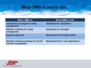 What SMS is and is not…


                      What SMS is:                    What SMS is not:
     Compliance is integral to safety       Substitute for compliance
     management
     Effective interface for safety         Substitute for oversight
     management
     Systems approach                       Replacement for system safety


     Decision making processes for senior   Requirement for a new department
     and line management




Aviation Technology Solutions
 