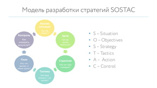Модель разработки стратегий SOSTAC
Анализ	
  
ситуации	
  
Где	
  мы	
  
сейчас?	
  
Цели	
  	
  
Где	
  мы	
  
хотим	
  
оказаться?	
  
Стратегия	
  
Как	
  мы	
  туда	
  
попадем?	
  
Тактика	
  
Как	
  туда	
  
попасть	
  –	
  по	
  
шагам?	
  
План	
  
Кто,	
  что	
  
делает,	
  в	
  
какие	
  сроки?	
  
Контроль	
  
Как	
  
измерять	
  
результат?	
  
•  S – Situation
•  О – Objectives
•  S – Strategy
•  Т – Tactics
•  А – Action
•  С – Control
 