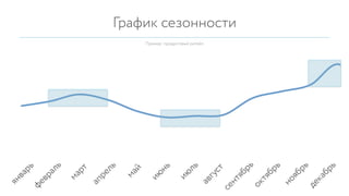 График сезонности
Пример: продуктовый ритейл
 