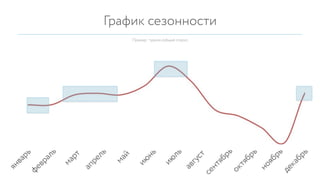 График сезонности
Пример: туризм (общий спрос)
 