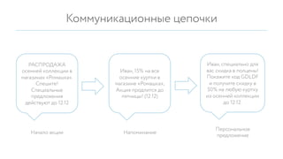 Коммуникационные цепочки
РАСПРОДАЖА
осенней коллекции в
магазинах «Ромашка».
Спешите!
Специальные
предложения
действуют до 12.12
Иван, 15% на все
осенние куртки в
магазине «Ромашка»,
Акция продлится до
пятницы! (12.12)
Иван, специально для
вас скидка в полцены!
Покажите код GDLDF
и получите скидку в
50% на любую куртку
из осенней коллекции
до 12.12.
Начало акции Напоминание
Персональное
предложение
 
