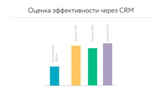 Оценка эффективности через CRM
Контрольная
группа
Сегмент№1
Сегмент№2
Сегмент№3
 