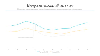 Корреляционный анализ
Позволяет оценить влияние рассылок на изменения объема продаж при прочих равных
1
 2
 3
 4
 5
 6
 7
 8
 9
 10
Период  1  (без  SMS)
 Период  2  (с  SMS)
подготовка и начало акции
 