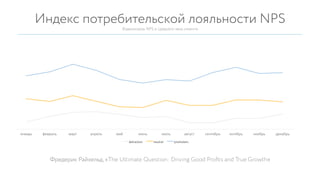 Индекс потребительской лояльности NPS
Взаимосвязь NPS и среднего чека клиента
Фредерик Райхельд, «The Ultimate Question: Driving Good Proﬁts and True Growth»
январь
 февраль
 март
 апрель
 май
 июнь
 июль
 август
 сентябрь
 октябрь
 ноябрь
 декабрь
detractors
 neutral
 promoters
 