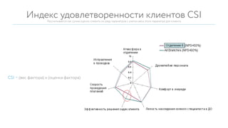 CSI = (вес фактора) х (оценка фактора)
Индекс удовлетворенности клиентов CSIРассчитывается как сумма оценок клиента по ряду параметров с учетом веса этого параметра для клиента
 