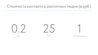 Стоимость контакта в различных медиа (в руб.)
25BTL
0.2ATL
1SMS-рассылка
 