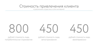 450рублей стоимость лида,
автострахование
800рублей стоимость лида,
потребительское страхование
450рублей стоимость лида,
авиаперевозки
Стоимость привлечения клиента
в различных отраслях в сети интернет
 