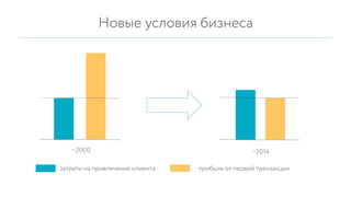 затраты на привлечение клиента прибыль от первой транзакции
~2000 ~2014
Новые условия бизнеса
 