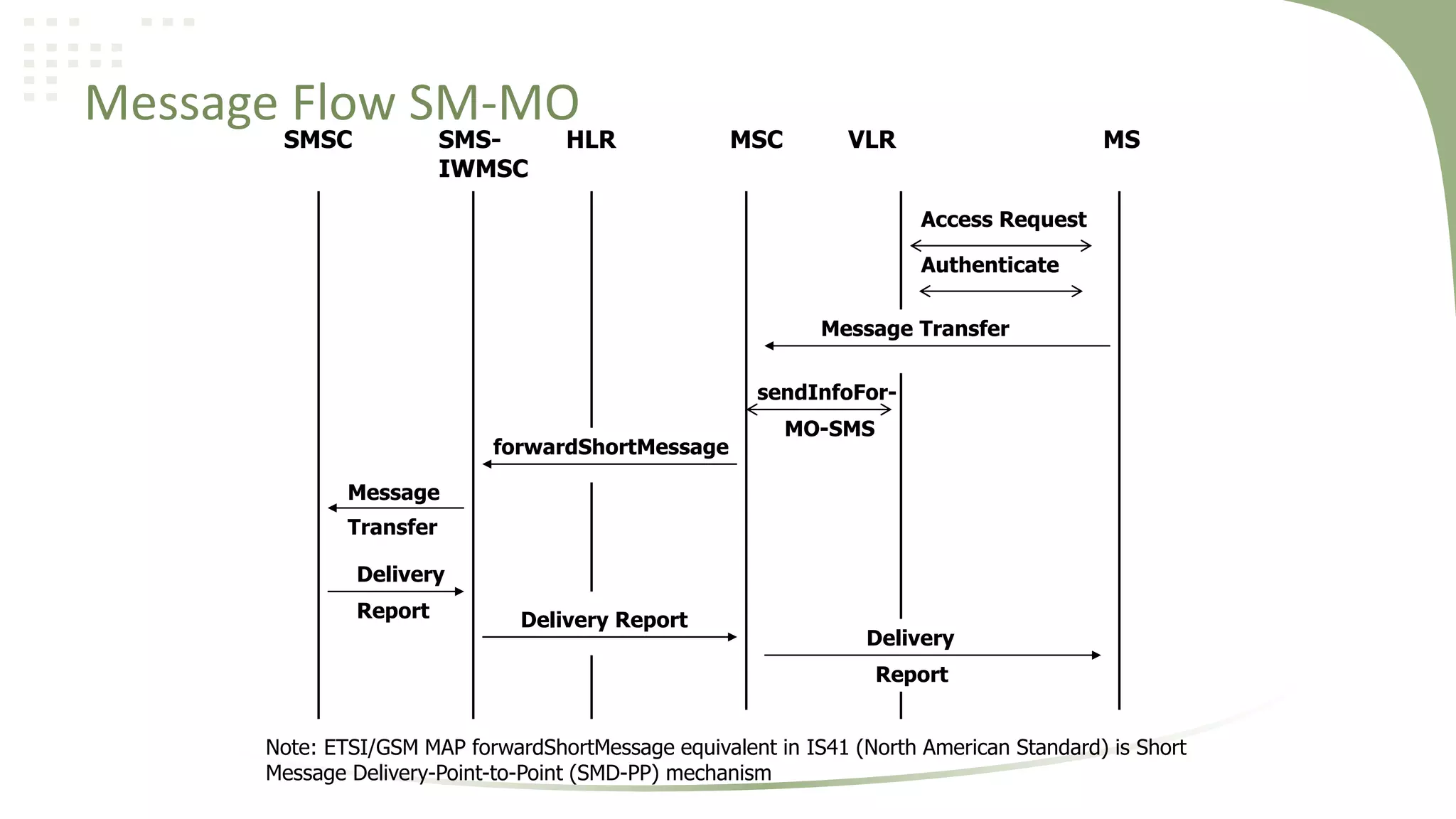 Sms Change Process Overview SMS | PPTX