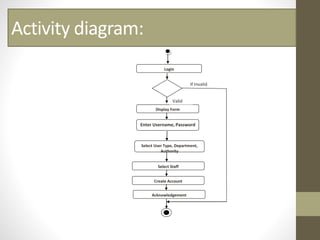 Activity diagram:
Login
Display Form
If Invalid
Valid
Enter Username, Password
Select User Type, Department,
Authority
Select Staff
Create Account
Acknowledgement
 