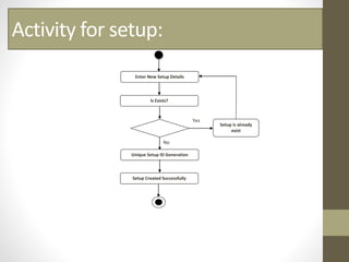 Activity for setup:
Yes
No
Enter New Setup Details
Unique Setup ID Generation
Setup Created Successfully
Setup is already
exist
Is Exists?
 