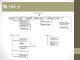 Site Map:
Delete Record
Report
Get PDF
Get Excel
Normal
Setup
Department
Class Room
Leave Type
New year
New course
date setup view
Eligibility Fee
Competition
Administrator
GroupWise Letter
Incoming Letter
Outgoing Letter
LetterAdmission EmployeeStudent Notice Board Academic Calendar
Add Record
View Record
Student Notice
Employee Notice
 