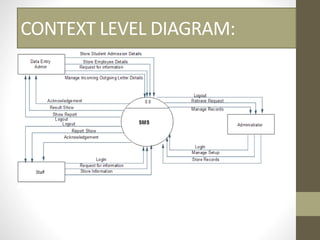 CONTEXT LEVEL DIAGRAM:
 