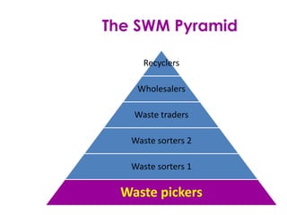 The SWM Pyramid
Recyclers
Wholesalers
Waste traders
Waste sorters 2
Waste sorters 1
Waste pickers
 