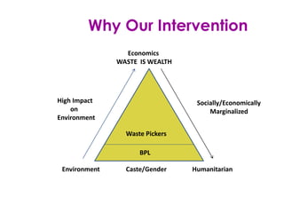 Why Our Intervention
High Impact
on
Environment
Socially/Economically
Marginalized
Caste/Gender Humanitarian
Economics
WASTE IS WEALTH
Environment
Waste Pickers
BPL
 