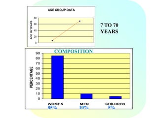 AGE GROUP DATA
0
20
40
60
80
AGEINYEARS
7 TO 70
YEARS
0
10
20
30
40
50
60
70
80
90
WOMEN MEN CHILDREN
PERCENTAGE
85% 10% 5%
COMPOSITION
 