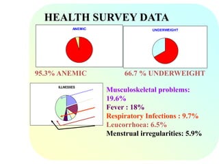ANEMIC UNDERWEIGHT
ILLNESSES
HEALTH SURVEY DATA
95.3% ANEMIC 66.7 % UNDERWEIGHT
Musculoskeletal problems:
19.6%
Fever : 18%
Respiratory Infections : 9.7%
Leucorrhoea: 6.5%
Menstrual irregularities: 5.9%
 