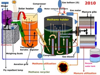 Anaerobic
digester
Thermophilic
Aerobic digester
Recycle
water tank
Methane utilization
Methane holder
Manure pits
Platform
Mixer
Solar heater
Compressor
Compressor
Gas blower
Gas meter
Weighing Scale
Fly repellent lamp
Gas balloon (O)
Water removal chambers
Manure utilization
Methane recycler
2010
Aeration grid
 