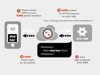 1    Phone sends                   2  twilio makes
     SMS to your                    an HTTP request
twilio phone number                    to your app
                      http://yourapp.com/sms?From=4158675309&Body=hi!




    4   twilio                                      3  Your
     sends reply                                   app responds
    to the phone                                    with XML
 