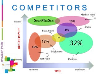 InnovationInside
32%17%
19%
10%
7%
unhealthy
minimum
HEALTHIMPACT
healthy
maximum
Meals at home
15%
Cafes
Canteens
SmartMealShell
Fast Food
Microwave
Pizza/Sushi
TIME
C O M P E T I T O R S
 