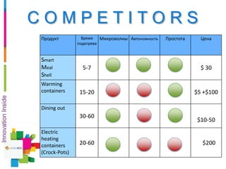 InnovationInside
Продукт Время
подогрева
Микроволны Автономность Простота Цена
Smart
Meal
Shell
5-7 $ 30
Warming
containers 15-20 $5 +$100
Dining out
30-60
$10-50
Electric
heating
containers
(Crock-Pots)
20-60 $200
C O M P E T I T O R S
 