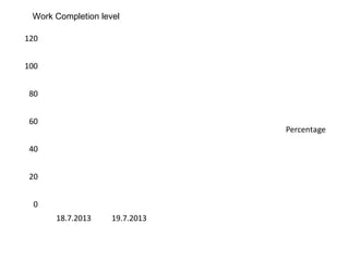 0
20
40
60
80
100
120
18.7.2013 19.7.2013
Percentage
Work Completion level
 