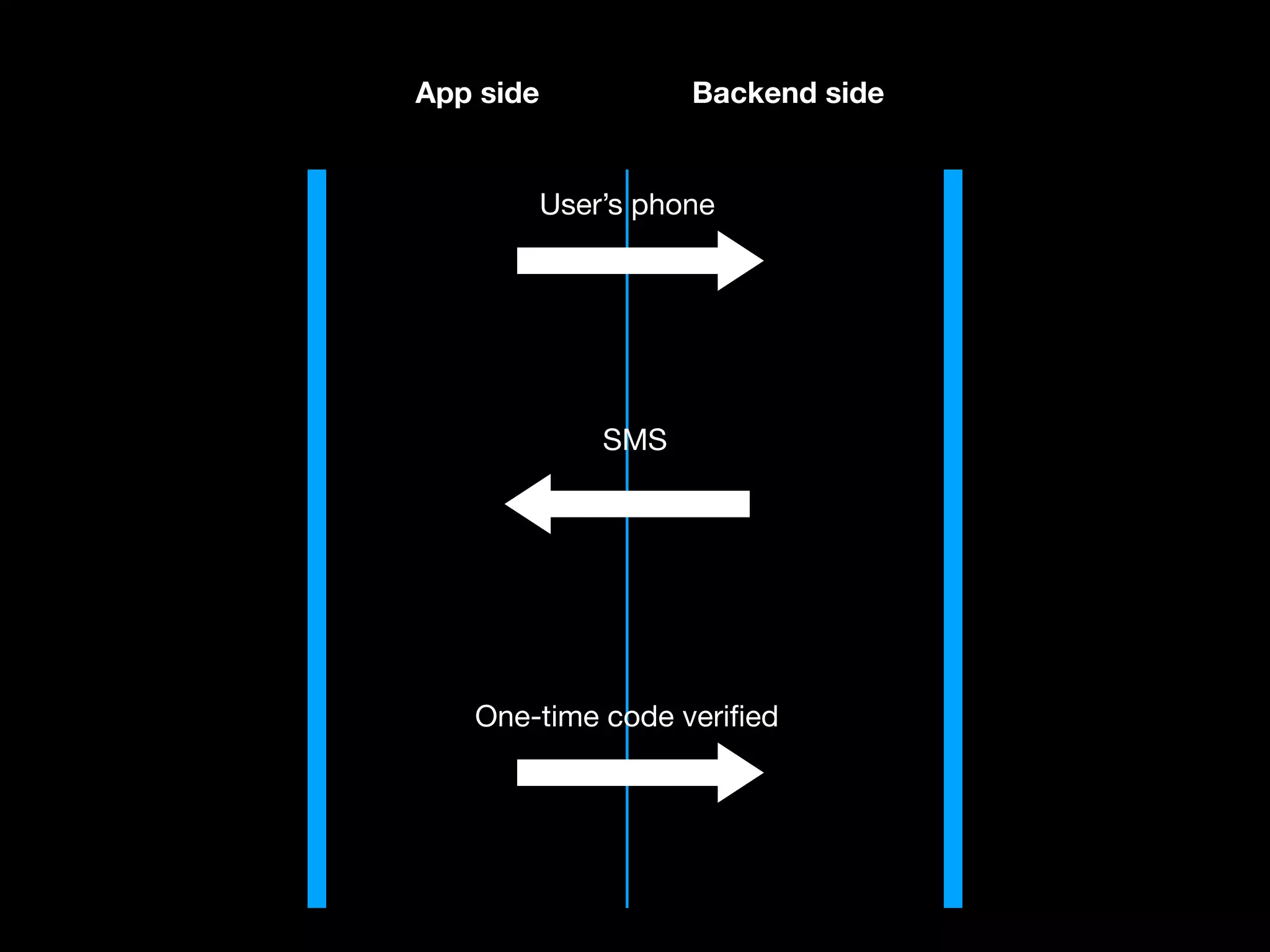 App side Backend side
User’s phone
SMS
One-time code veriﬁed
 
