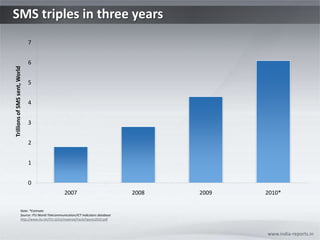 SMS triples in three years
                               7


                               6
Trillions of SMS sent, World




                               5


                               4


                               3


                               2


                               1


                               0
                                                  2007                              2008   2009   2010*

                      Note: *Estimate
                      Source: ITU World Telecommunication/ICT Indicators database
                      http://www.itu.int/ITU-D/ict/material/FactsFigures2010.pdf



                                                                                                  www.india-reports.in
 
