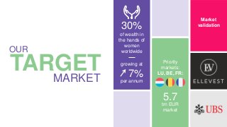 TARGET
OUR
MARKET
Priority
markets:
LU, BE, FR:
5.7
trn EUR
market
7%
of wealth in
the hands of
women
worldwide
30%
per annum
growing at
Market
validation
 