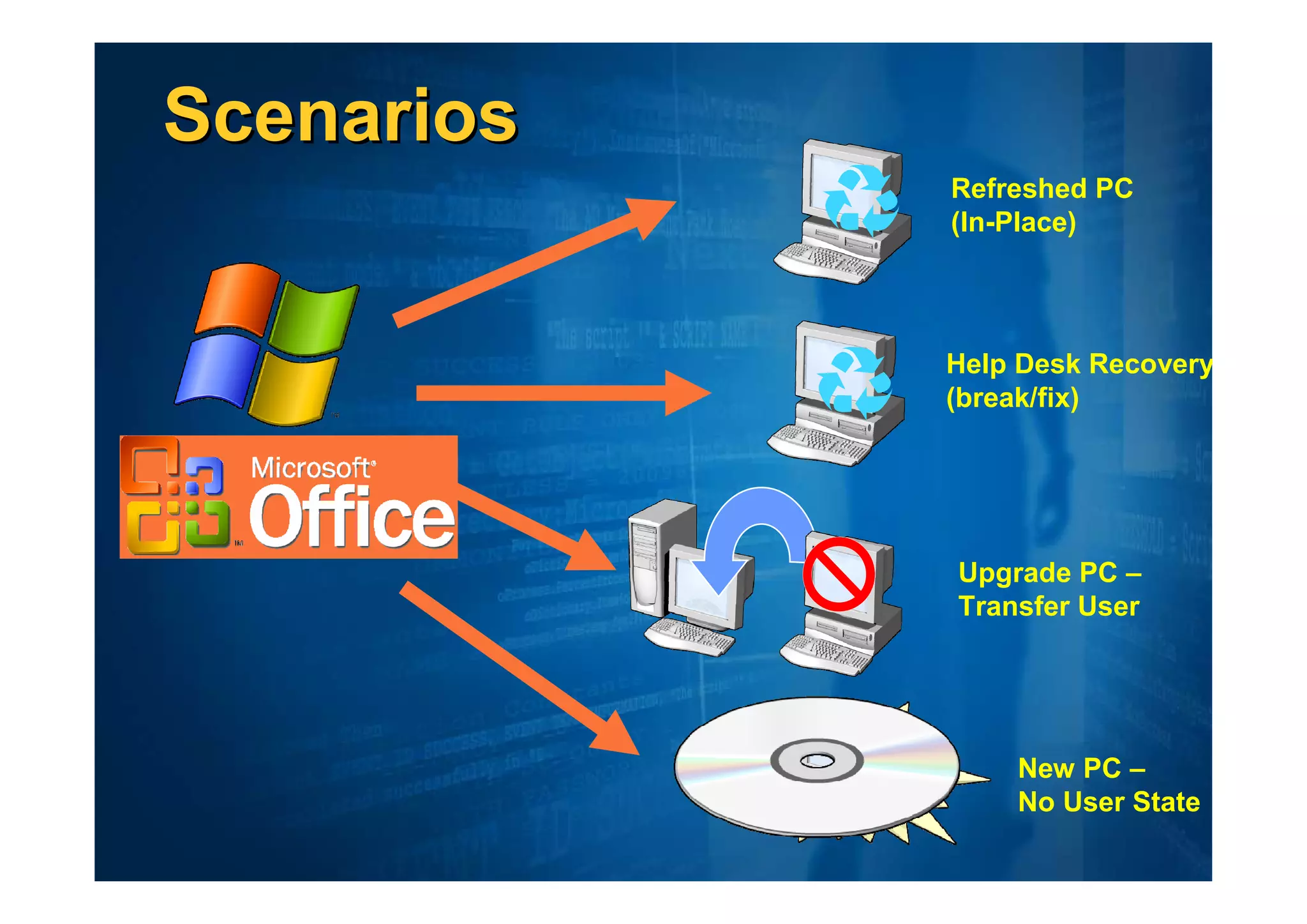 Scenarios
            Refreshed PC
            (In-Place)




            Help Desk Recovery
            (break/fix)




            Upgrade PC –
            Transfer User




                New PC –
                No User State
 