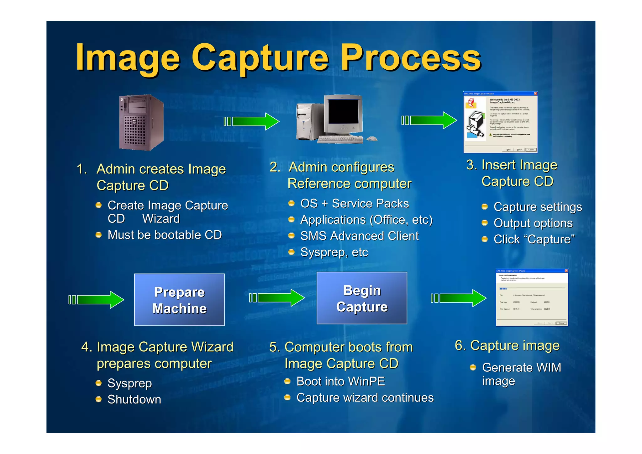Image Capture Process

1. Admin creates Image     2. Admin configures               3. Insert Image
   Capture CD                 Reference computer                Capture CD
    Create Image Capture       OS + Service Packs                Capture settings
    CD Wizard                  Applications (Office, etc)        Output options
    Must be bootable CD        SMS Advanced Client               Click “Capture”
                               Sysprep, etc


           Prepare                     Begin
           Machine                    Capture

4. Image Capture Wizard    5. Computer boots from           6. Capture image
   prepares computer          Image Capture CD                  Generate WIM
    Sysprep                    Boot into WinPE                  image
    Shutdown                   Capture wizard continues
 