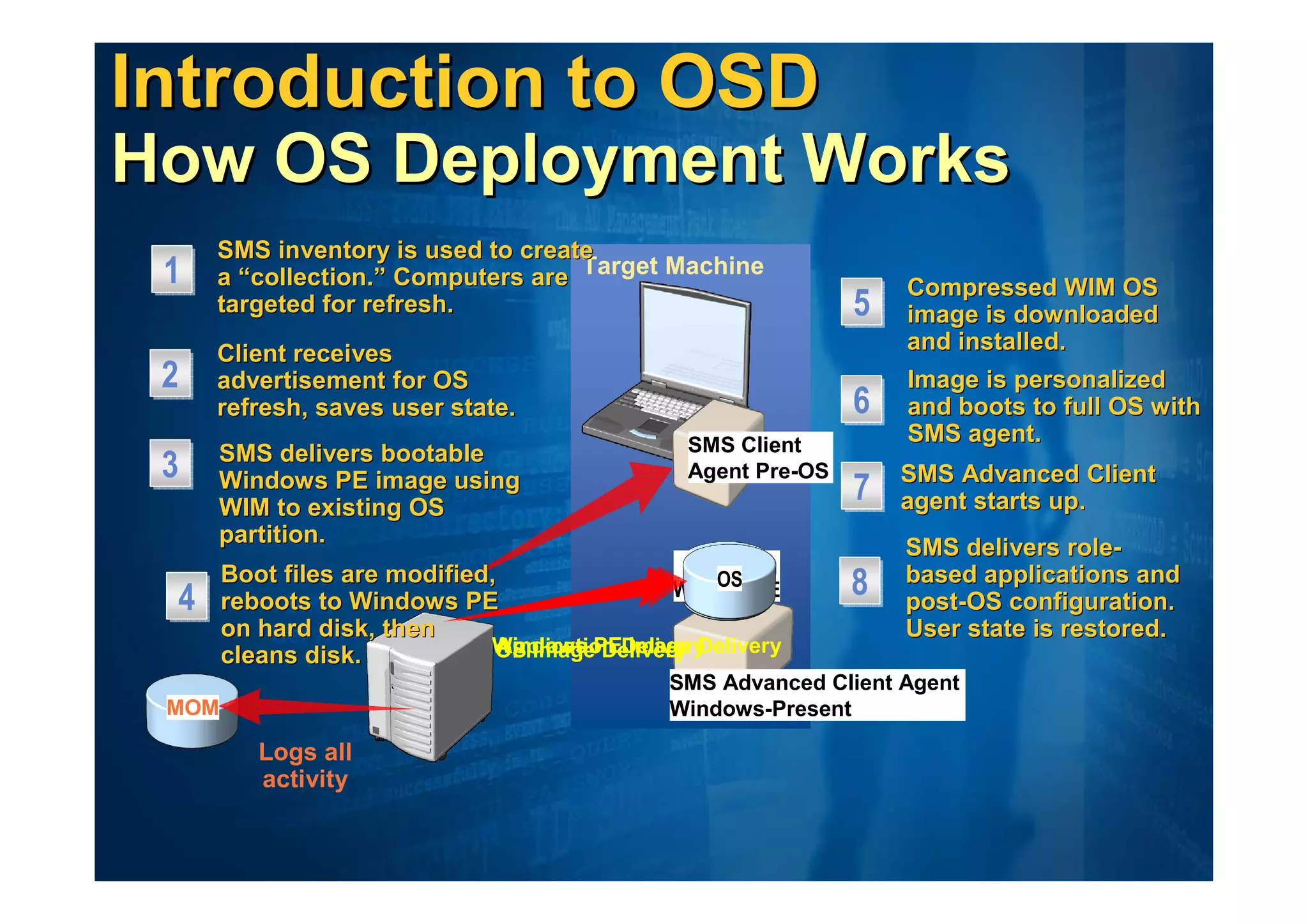 Introduction to OSD
How OS Deployment Works
     SMS inventory is used to create
 1   a “collection.” Computers are Target Machine                  Compressed WIM OS
     targeted for refresh.                                     5   image is downloaded
     Client receives                                               and installed.
 2   advertisement for OS                                          Image is personalized
     refresh, saves user state.                                6   and boots to full OS with
                                                SMS Client         SMS agent.
     SMS delivers bootable
 3   Windows PE image using                     Agent Pre-OS       SMS Advanced Client
     WIM to existing OS
                                                               7   agent starts up.
     partition.
                                                                   SMS delivers role-
                                                Bootable
                                                  Hard
       Boot files are modified,                    OS          8   based applications and
                                               Windows PE
 4     reboots to Windows PE
            SMS                                   Disk             post-OS configuration.
       on hard disk, then
           Server                                                  User state is restored.
       cleans disk.           Windows PEDelivery
                               OS Image Delivery Delivery
                                Application Image
                                              SMS Advanced Client Agent
 MOM                                          Windows-Present

          Logs all
          activity
 