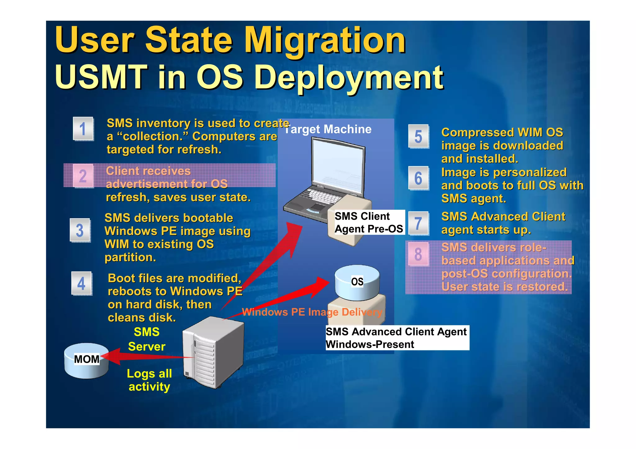 User State Migration
USMT in OS Deployment
       SMS inventory is used to create
 1     a “collection.” Computers are
                                     Target Machine
                                                              5   Compressed WIM OS
       targeted for refresh.                                      image is downloaded
                                                                  and installed.
       Client receives                                            Image is personalized
 2     advertisement for OS                                   6   and boots to full OS with
       refresh, saves user state.                                 SMS agent.
       SMS delivers bootable                   SMS Client         SMS Advanced Client
 3     Windows PE image using                  Agent Pre-OS   7   agent starts up.
       WIM to existing OS                                         SMS delivers role-
       partition.                                             8   based applications and
       Boot files are modified,                                   post-OS configuration.
 4     reboots to Windows PE
                                                  OS              User state is restored.
       on hard disk, then
                                Windows PE Image Delivery
       cleans disk.
            SMS                               SMS Advanced Client Agent
           Server                             Windows-Present
 MOM
          Logs all
          activity
 
