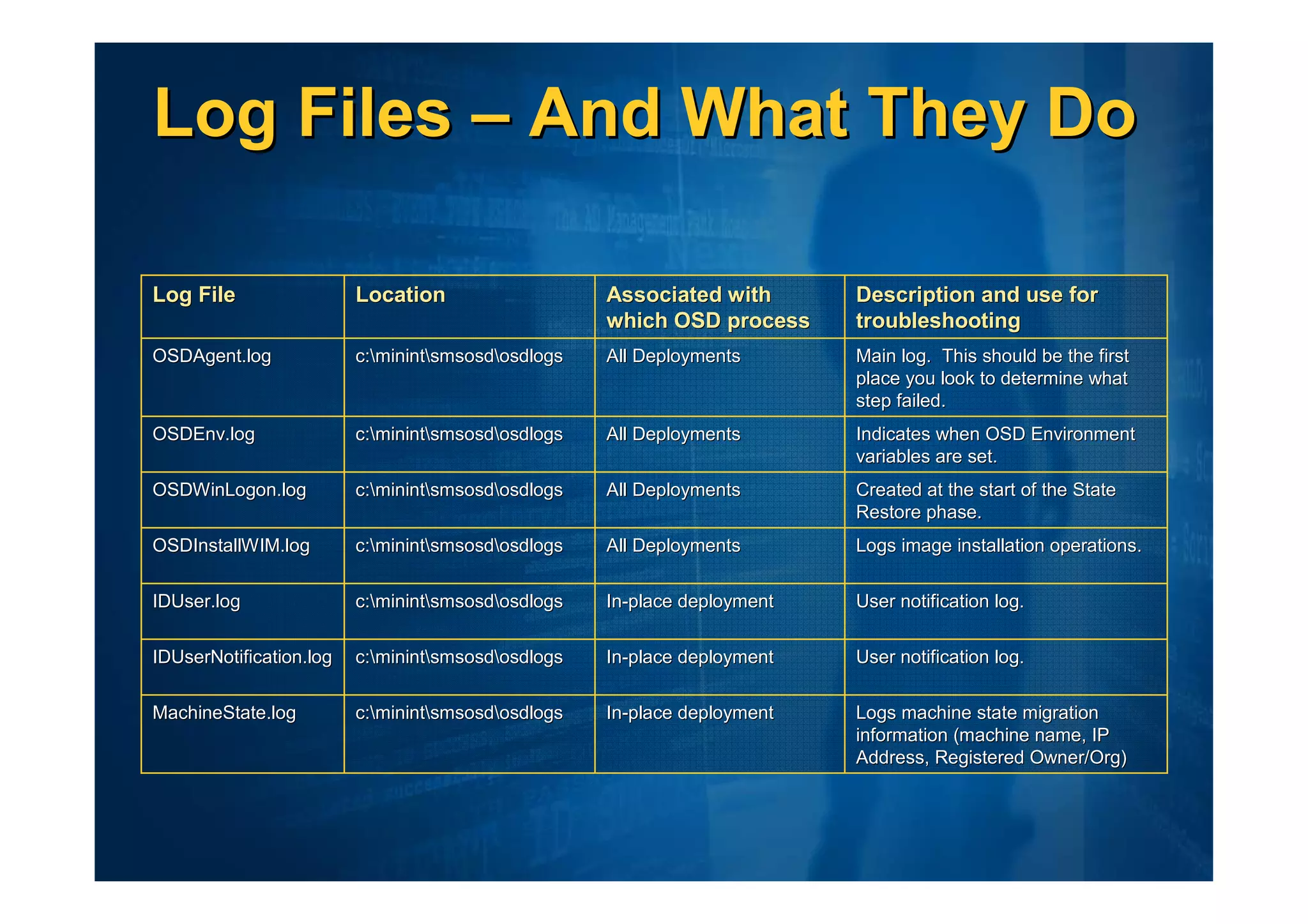 Log Files – And What They Do

Log File                 Location                   Associated with       Description and use for
                                                    which OSD process     troubleshooting
OSDAgent.log             c:minintsmsosdosdlogs
                         c: minint smsosd        All Deployments       Main log. This should be the first
                                                                          place you look to determine what
                                                                          step failed.
OSDEnv.log               c:minintsmsosdosdlogs
                         c: minint smsosd        All Deployments       Indicates when OSD Environment
                                                                          variables are set.
OSDWinLogon.log          c:minintsmsosdosdlogs
                         c: minint smsosd        All Deployments       Created at the start of the State
                                                                          Restore phase.
OSDInstallWIM.log        c:minintsmsosdosdlogs
                         c: minint smsosd        All Deployments       Logs image installation operations.

IDUser.log               c:minintsmsosdosdlogs
                         c: minint smsosd        In-place deployment
                                                    In-                   User notification log.

IDUserNotification.log   c:minintsmsosdosdlogs
                         c: minint smsosd        In-place deployment
                                                    In-                   User notification log.

MachineState.log         c:minintsmsosdosdlogs
                         c: minint smsosd        In-place deployment
                                                    In-                   Logs machine state migration
                                                                          information (machine name, IP
                                                                          Address, Registered Owner/Org)
 
