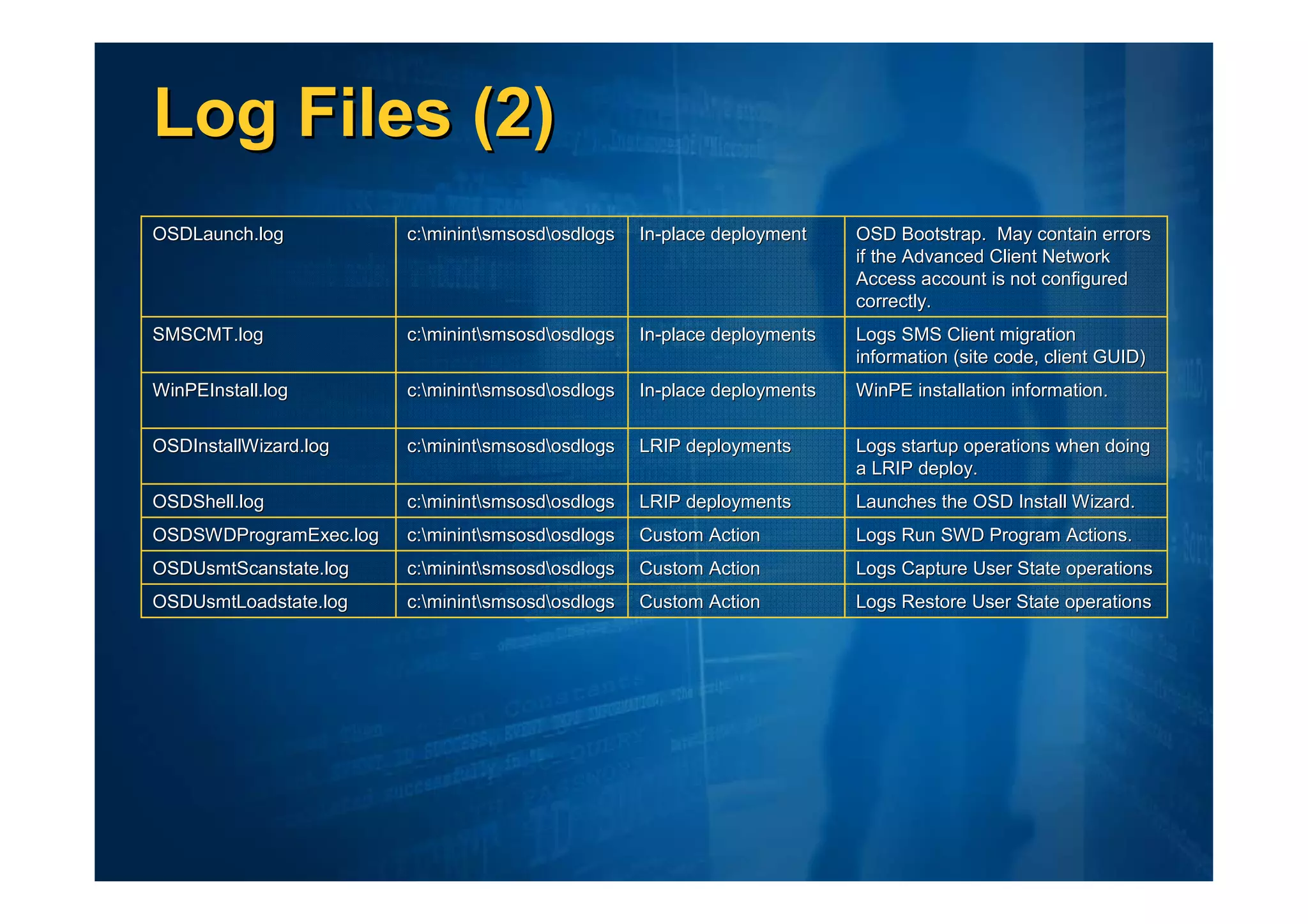Log Files (2)
OSDLaunch.log           c:minintsmsosdosdlogs
                        c: minint smsosd        In-place deployment
                                                   In-                    OSD Bootstrap. May contain errors
                                                                          if the Advanced Client Network
                                                                          Access account is not configured
                                                                          correctly.
SMSCMT.log              c:minintsmsosdosdlogs
                        c: minint smsosd        In-place deployments
                                                   In-                    Logs SMS Client migration
                                                                          information (site code, client GUID)
WinPEInstall.log        c:minintsmsosdosdlogs
                        c: minint smsosd        In-place deployments
                                                   In-                    WinPE installation information.

OSDInstallWizard.log    c:minintsmsosdosdlogs
                        c: minint smsosd        LRIP deployments       Logs startup operations when doing
                                                                          a LRIP deploy.
OSDShell.log            c:minintsmsosdosdlogs
                        c: minint smsosd        LRIP deployments       Launches the OSD Install Wizard.
OSDSWDProgramExec.log   c:minintsmsosdosdlogs
                        c: minint smsosd        Custom Action          Logs Run SWD Program Actions.
OSDUsmtScanstate.log    c:minintsmsosdosdlogs
                        c: minint smsosd        Custom Action          Logs Capture User State operations
OSDUsmtLoadstate.log    c:minintsmsosdosdlogs
                        c: minint smsosd        Custom Action          Logs Restore User State operations
 