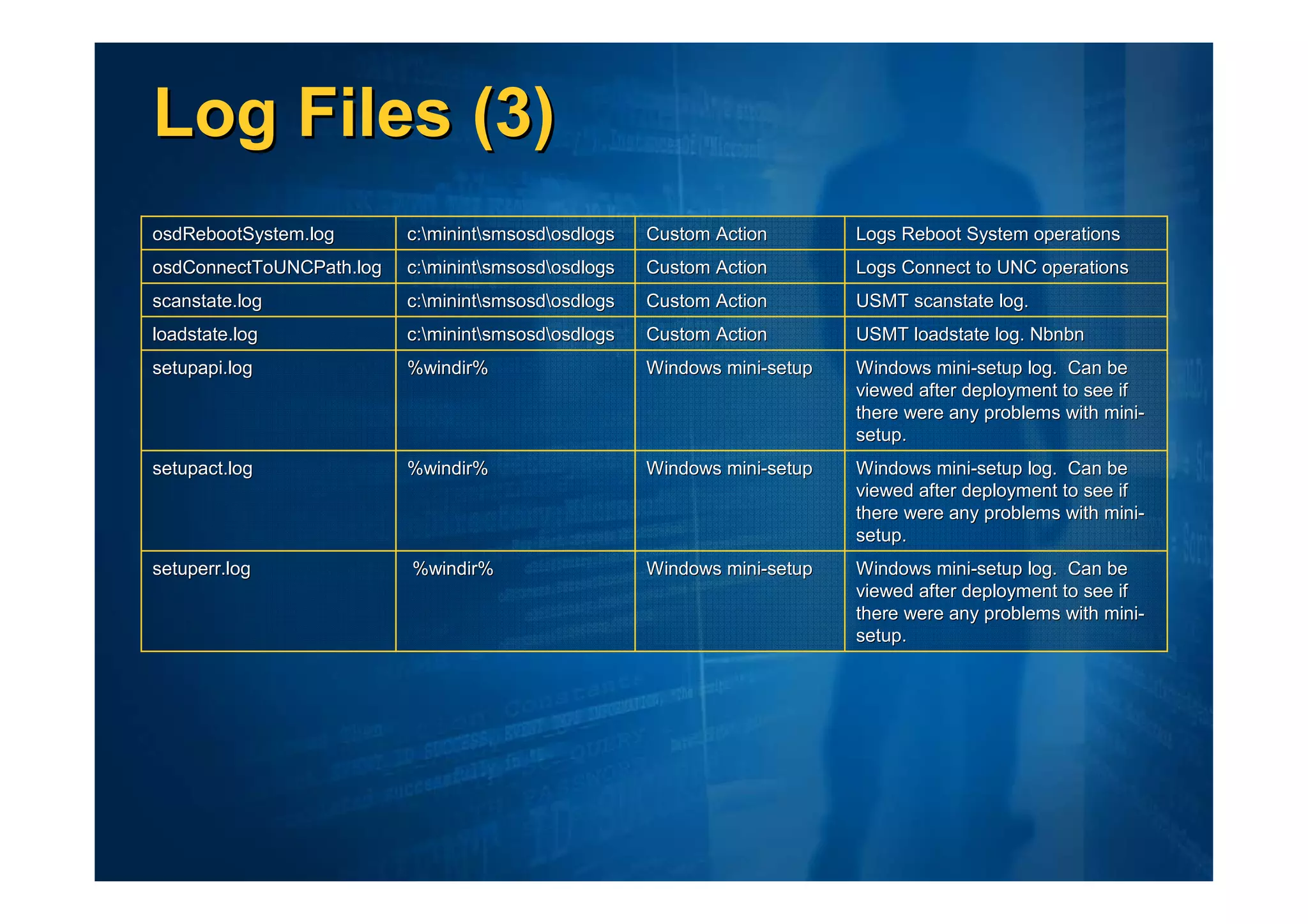 Log Files (3)
osdRebootSystem.log       c:minintsmsosdosdlogs
                          c: minint smsosd        Custom Action        Logs Reboot System operations
osdConnectToUNCPath.log   c:minintsmsosdosdlogs
                          c: minint smsosd        Custom Action        Logs Connect to UNC operations
scanstate.log             c:minintsmsosdosdlogs
                          c: minint smsosd        Custom Action        USMT scanstate log.
loadstate.log             c:minintsmsosdosdlogs
                          c: minint smsosd        Custom Action        USMT loadstate log. Nbnbn
setupapi.log              %windir%
                           windir%                   Windows mini-setup
                                                             mini-        Windows mini-setup log. Can be
                                                                                    mini-
                                                                          viewed after deployment to see if
                                                                          there were any problems with mini-
                                                                                                       mini-
                                                                          setup.
setupact.log              %windir%
                           windir%                   Windows mini-setup
                                                             mini-        Windows mini-setup log. Can be
                                                                                    mini-
                                                                          viewed after deployment to see if
                                                                          there were any problems with mini-
                                                                                                       mini-
                                                                          setup.
setuperr.log              %windir%
                           windir%                   Windows mini-setup
                                                             mini-        Windows mini-setup log. Can be
                                                                                    mini-
                                                                          viewed after deployment to see if
                                                                          there were any problems with mini-
                                                                                                       mini-
                                                                          setup.
 