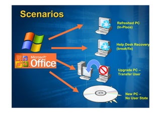 Scenarios
            Refreshed PC
            (In-Place)




            Help Desk Recovery
            (break/fix)




            Upgrade PC –
            Transfer User




                New PC –
                No User State
 
