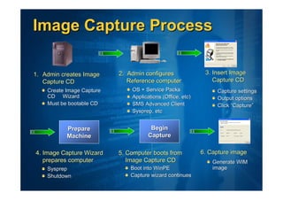 Image Capture Process

1. Admin creates Image     2. Admin configures               3. Insert Image
   Capture CD                 Reference computer                Capture CD
    Create Image Capture       OS + Service Packs                Capture settings
    CD Wizard                  Applications (Office, etc)        Output options
    Must be bootable CD        SMS Advanced Client               Click “Capture”
                               Sysprep, etc


           Prepare                     Begin
           Machine                    Capture

4. Image Capture Wizard    5. Computer boots from           6. Capture image
   prepares computer          Image Capture CD                  Generate WIM
    Sysprep                    Boot into WinPE                  image
    Shutdown                   Capture wizard continues
 