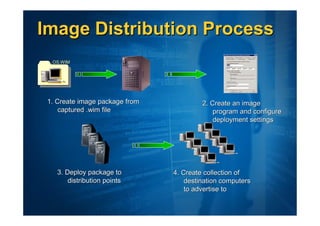 Image Distribution Process
  OS.WIM




 1. Create image package from            2. Create an image
     captured .wim file                      program and configure
                                             deployment settings




    3. Deploy package to        4. Create collection of
        distribution points         destination computers
                                    to advertise to
 