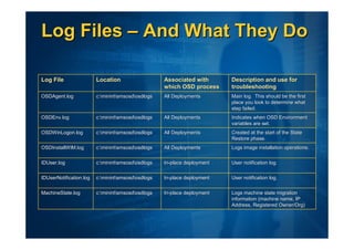Log Files – And What They Do

Log File                 Location                   Associated with       Description and use for
                                                    which OSD process     troubleshooting
OSDAgent.log             c:minintsmsosdosdlogs
                         c: minint smsosd        All Deployments       Main log. This should be the first
                                                                          place you look to determine what
                                                                          step failed.
OSDEnv.log               c:minintsmsosdosdlogs
                         c: minint smsosd        All Deployments       Indicates when OSD Environment
                                                                          variables are set.
OSDWinLogon.log          c:minintsmsosdosdlogs
                         c: minint smsosd        All Deployments       Created at the start of the State
                                                                          Restore phase.
OSDInstallWIM.log        c:minintsmsosdosdlogs
                         c: minint smsosd        All Deployments       Logs image installation operations.

IDUser.log               c:minintsmsosdosdlogs
                         c: minint smsosd        In-place deployment
                                                    In-                   User notification log.

IDUserNotification.log   c:minintsmsosdosdlogs
                         c: minint smsosd        In-place deployment
                                                    In-                   User notification log.

MachineState.log         c:minintsmsosdosdlogs
                         c: minint smsosd        In-place deployment
                                                    In-                   Logs machine state migration
                                                                          information (machine name, IP
                                                                          Address, Registered Owner/Org)
 