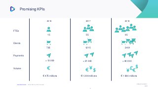 © iBanFirst 2017-
2018
www.ibanfirst.com | Better Banking. Better Business.
5
Promising KPIs
2016 2017 2018
FTEs
Clients
Payments
Volume
15 55 95
735 1215 2401
> 13 000 > 21 000 > 40 000
€ 475 millions € 1 200 millions € 1 800 millions
 
