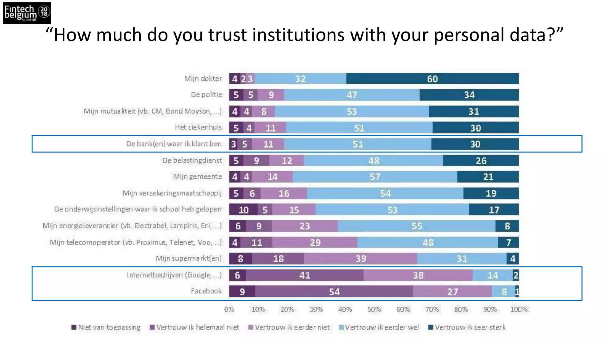 “How much do you trust institutions with your personal data?”