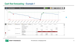 Cash flow forecasting – Example 1
13
 