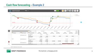 Cash flow forecasting – Example 2
14
 