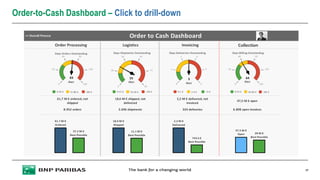 Order-to-Cash Dashboard – Click to drill-down
17
 