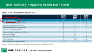 Cash Forecasting : a top priority for more than a decade
 