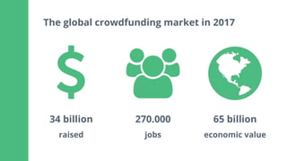 The global crowdfunding market in 2017
34 billion
raised
270.000
jobs
65 billion
economic value
 