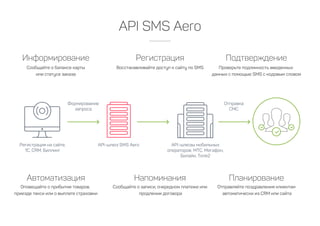 API SMS Aero
Информирование
Сообщайте о балансе карты
Регистрация на сайте,
1С, CRM, Биллинг
API-шлюз SMS Aero
Отправка
СМС
Формирование
запроса
API-шлюзы мобильных
операторов. МТС, Мегафон,
Билайн, Теле2
или статусе заказа
Регистрация
Восстанавливайте доступ к сайту по SMS
Подтверждение
Проверьте подлинность введенных
данных с помощью SMS с кодовым словом
Автоматизация
Оповещайте о прибытии товаров,
приезде такси или о выплате страховки
Напоминания
Сообщайте о записи, очередном платеже или
продлении договора
Планирование
Отправляйте поздравления клиентам
автоматически из CRM или сайта
 