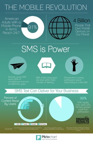SMS and the Mobile Revolution